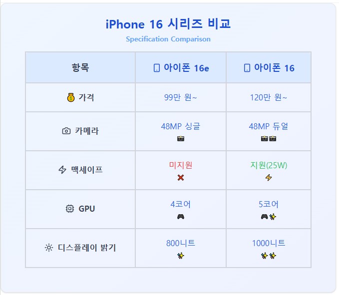 아이폰16e 스펙비교
