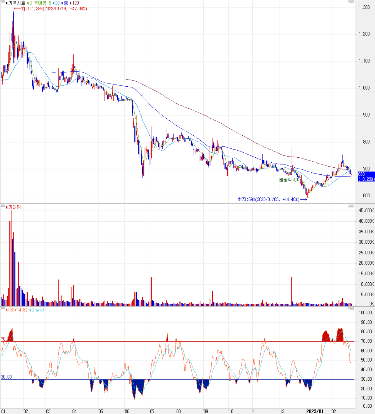 아이에이 - 주식 시세 (일봉: 2022.01 ~ 2023.02)