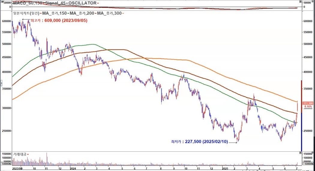 POSCO홀딩스 일봉 2025