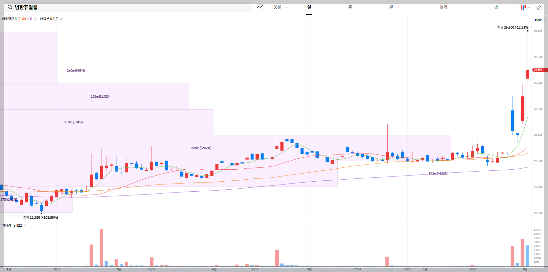 범한퓨얼셀 현재 주가 차트