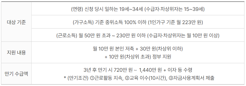 청년내일저축계좌 지원 내용.