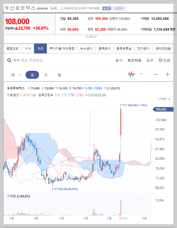 두산로보틱스 주가 분석