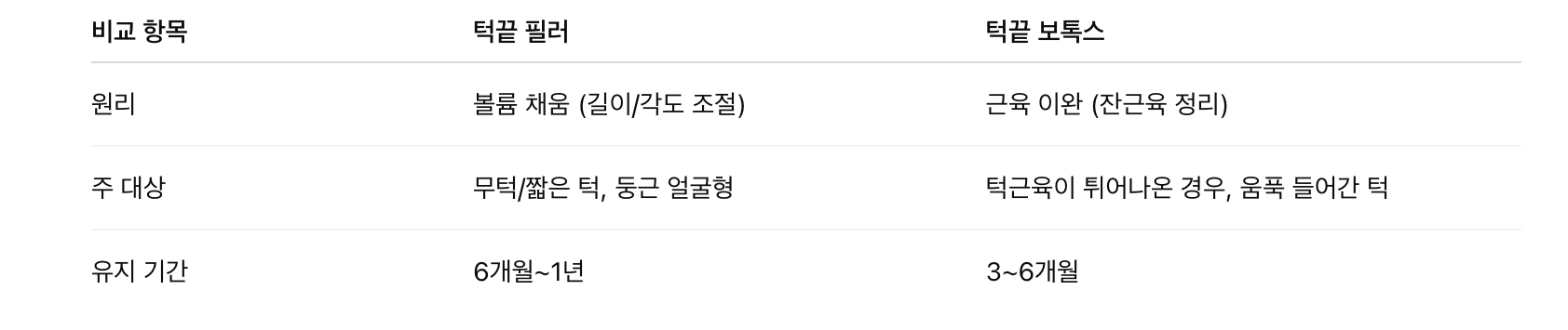 턱끝 보톡스와 다른점