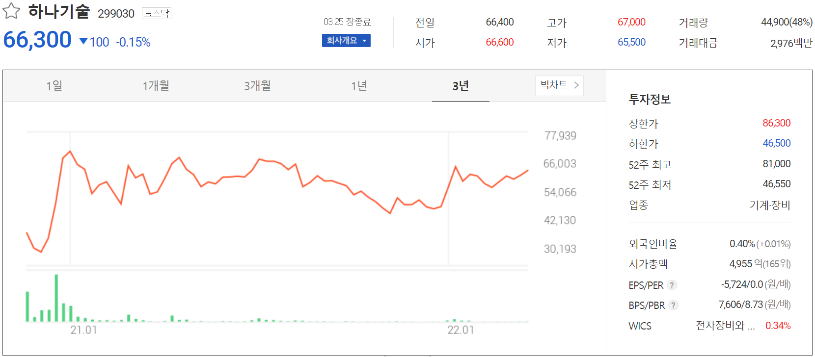 하나기술 - 주가 정보(2022.03.25)