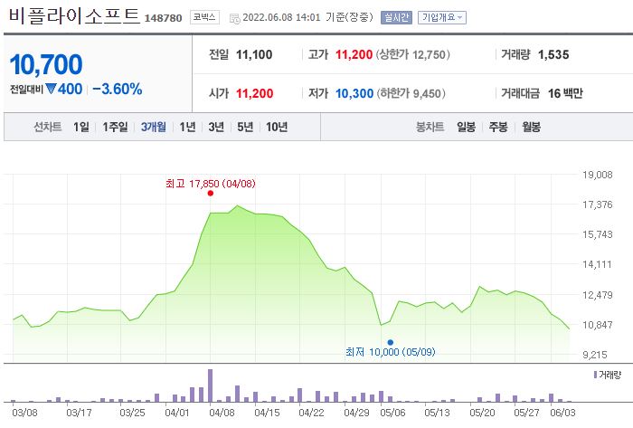 비플라이소프트주가
