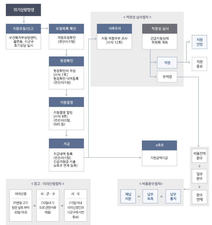 긴급복지생계지원금 진행과정