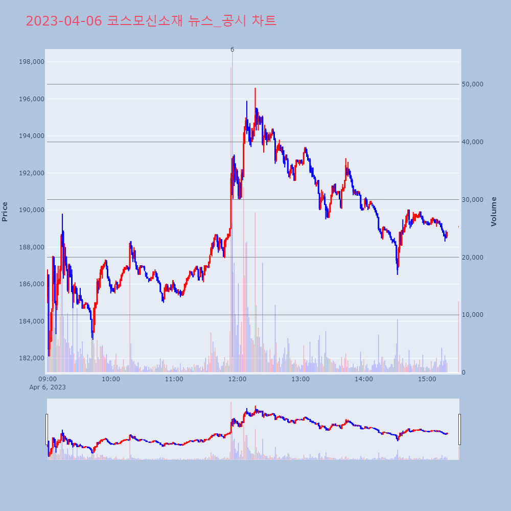 코스모신소재_뉴스공시차트