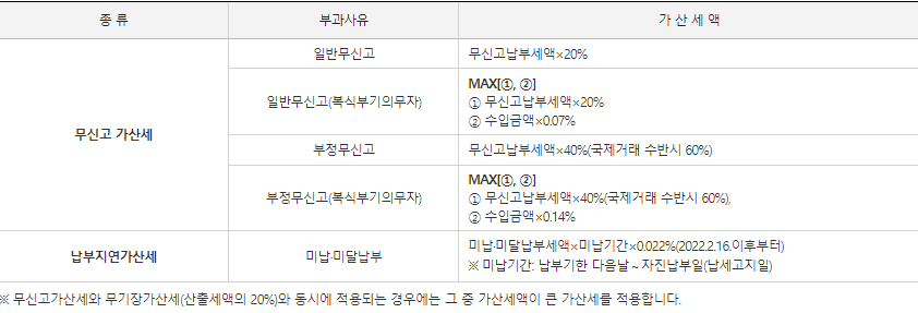종합소득세-가산세-표