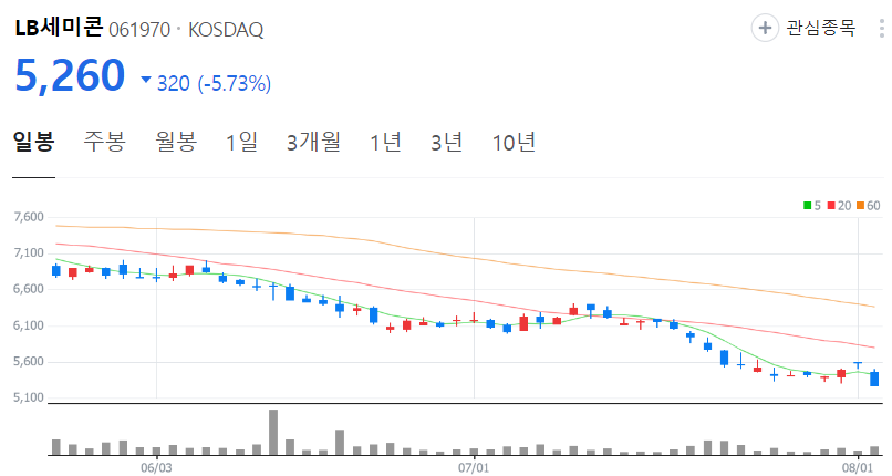 LB세미콘-주가-일봉