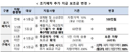 경유차조기폐차지원금