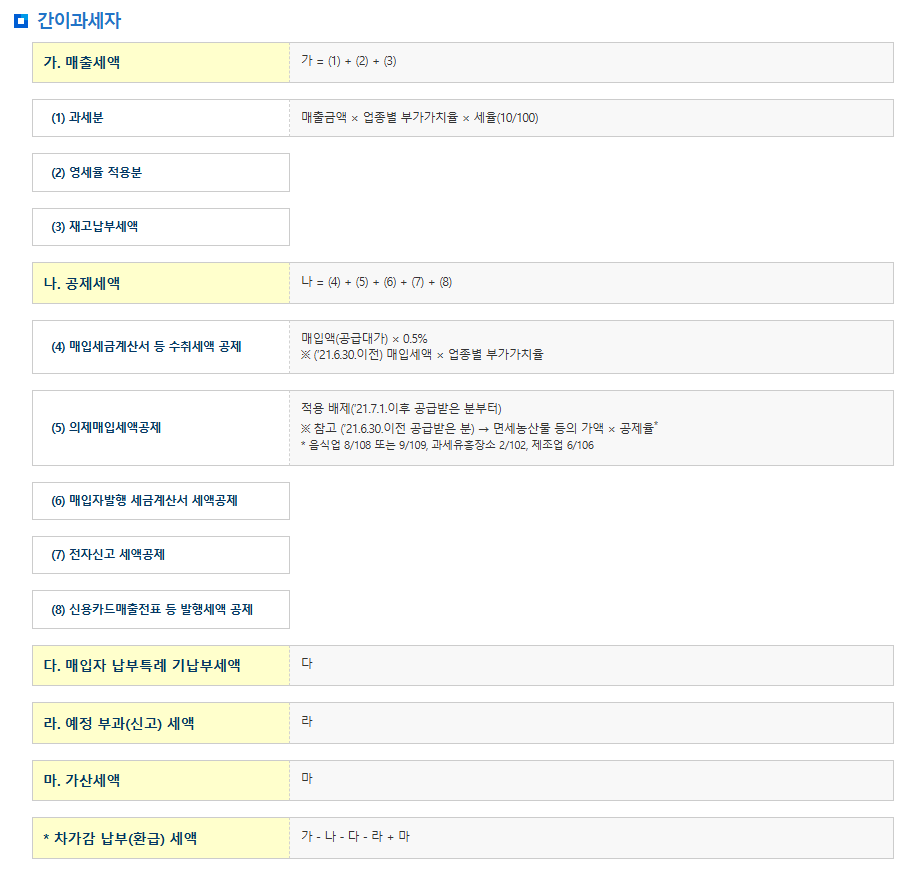 2025년 부가가치세 신고기간, 계산기, 신고방법, 간이과세자 세율, 가산세 총정리