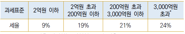 법인세 일반 법인세율