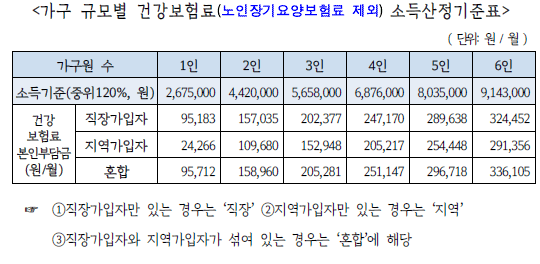 소득산정기준