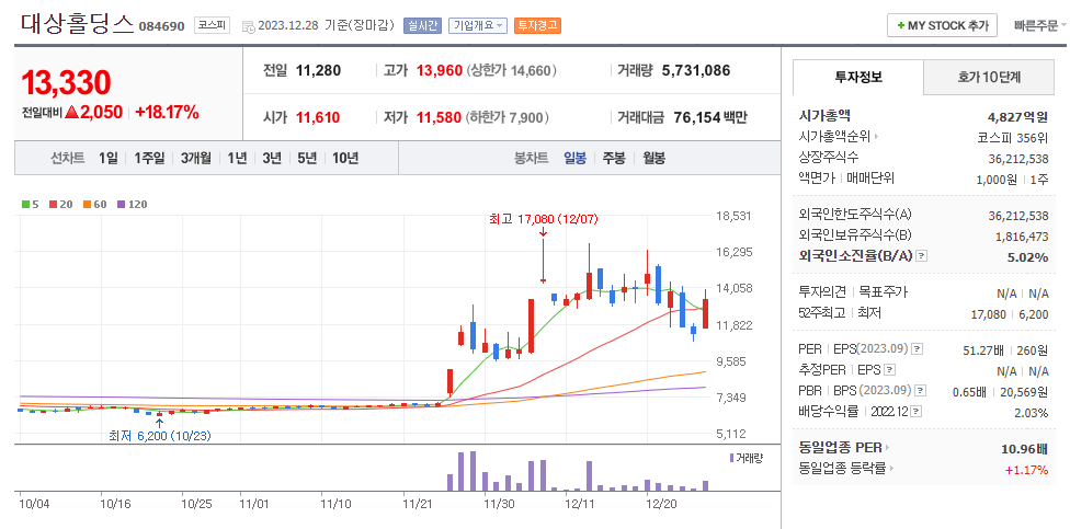 대상홀딩스 일봉차트
