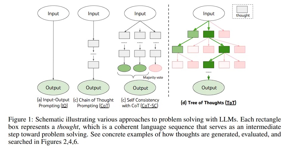 CoT, ToT(Tree of Thoughts), AoT(Algorithms of Thoughts)....