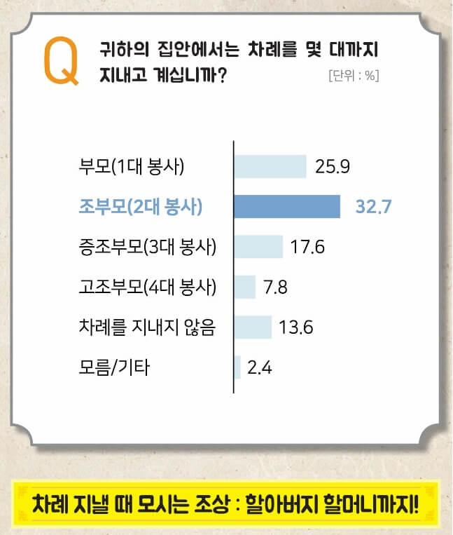 차례상-간소화-표준안