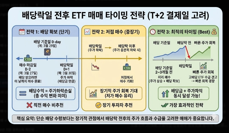 고배당 코스피 ETF TOP 5 [2026년] 종류별 특징 비교 및 절세 계좌 활용법