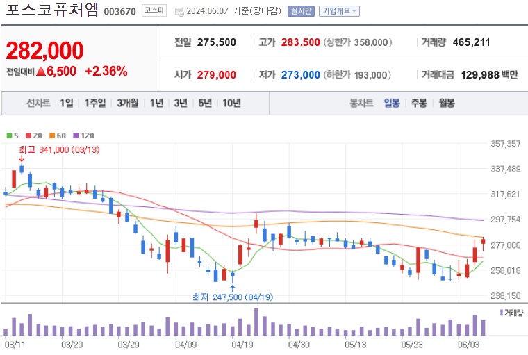 포스코퓨처엠 주가