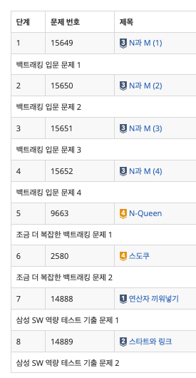 [PS] 백트래킹 20문제 풀기 - 0. 개념, 1. n과m(1) ~ (4)