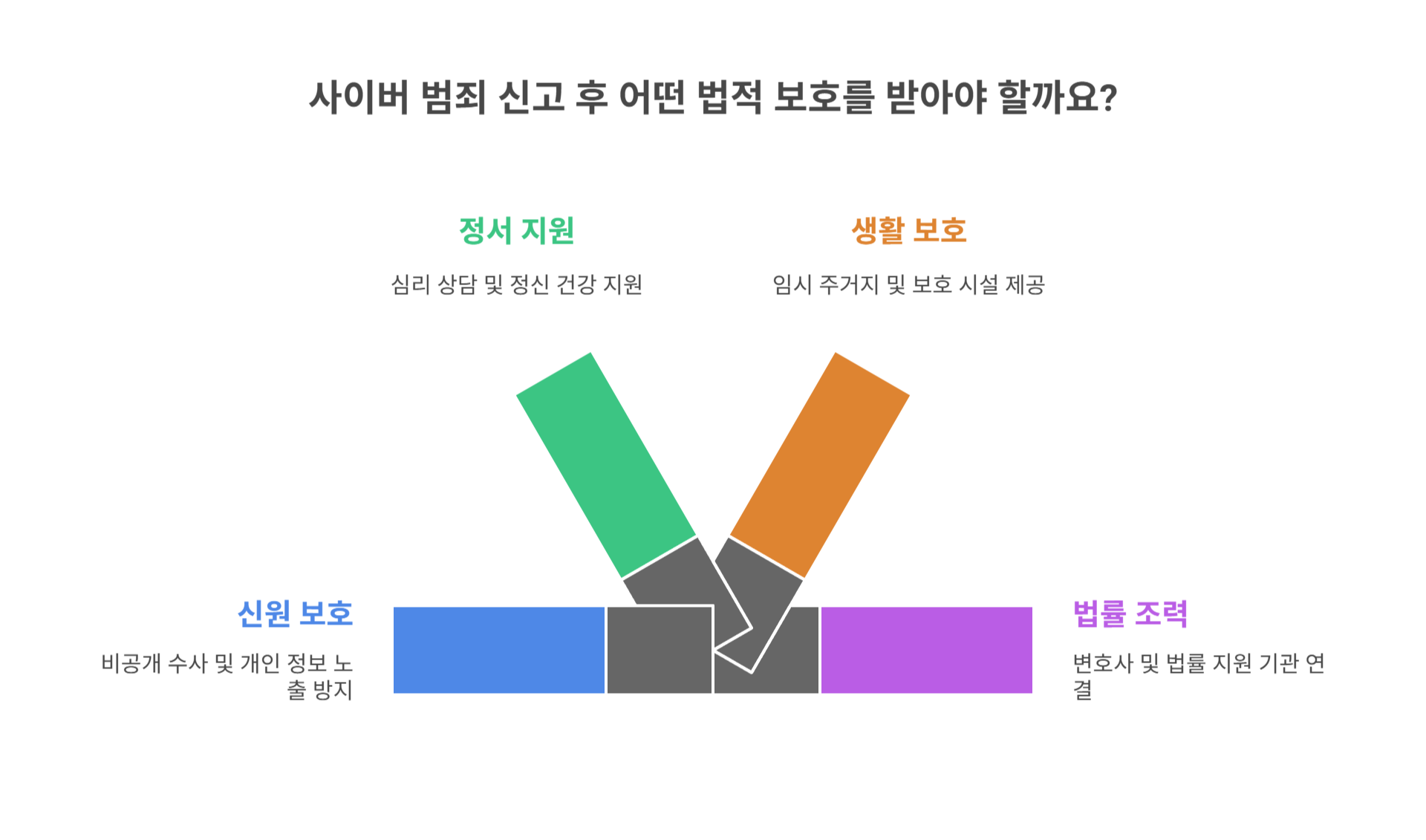 법적 보호는 어떻게 이루어질까요?
