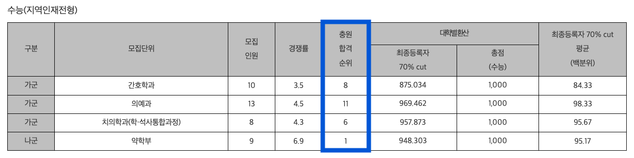 2024 전남대 정시 지역인재 추가합격 예비번호