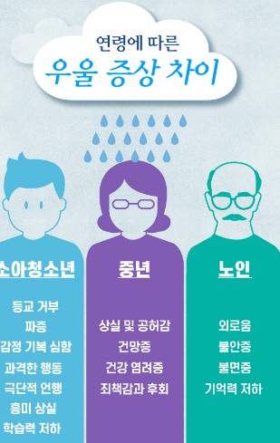 우울증 자가진단