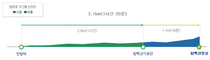 함백산 코스