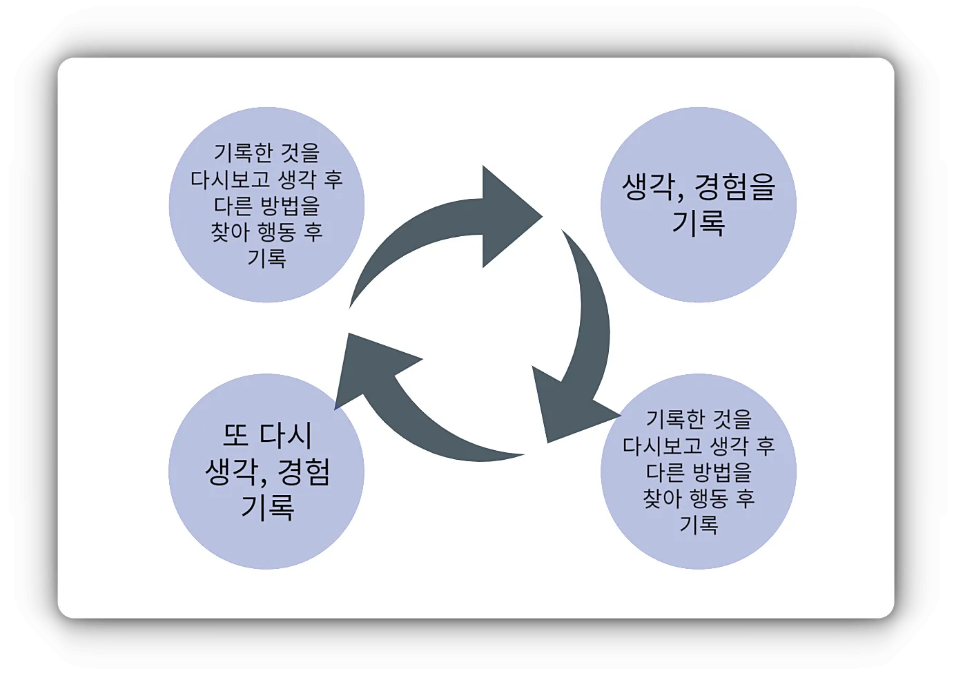 성장-메커니즘-흐름-반복