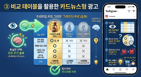 ③ 비교 테이블을 활용한 카드뉴스형 광고