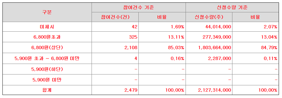 나우로보틱스 공모가 제시표