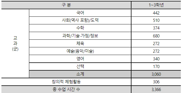 2022개정교육과정