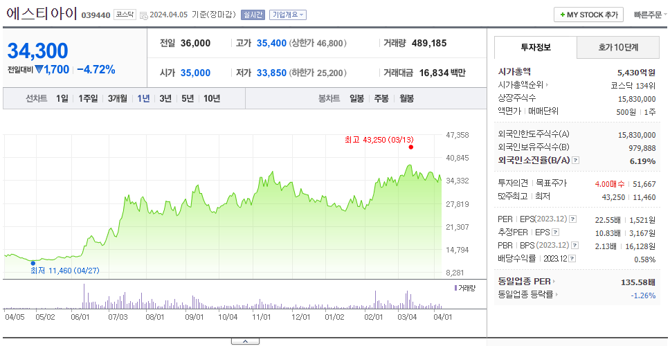 에스티아이_주가