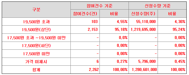 아크릴 공모가 제시표