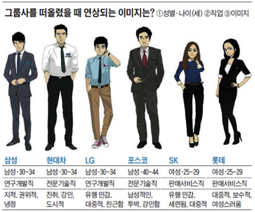 이 이미지는 한국의 주요 대기업(삼성, 현대차, LG, 포스코, SK, 롯데)에 대한 대중의 인식 이미지를 캐릭터화하여 시각적으로 표현한 것입니다.
사람들이 각 기업을 떠올릴 때 연상하는 성별, 나이, 직업, 분위기 등이 반영되어 있습니다.
의미 및 해석
남성 중심 이미지는 제조업, 기술 분야 중심 기업군(삼성, 현대차, LG, 포스코)에 집중되어 있으며,
여성 중심 이미지는 유통·서비스 산업이 강한 SK, 롯데에 나타남.
삼성: 깔끔하고 직진적인 이미지로 ‘엘리트’ 느낌이 강함
현대차 & 포스코: ‘현장’과 ‘기술’, 다소 투박하지만 신뢰감 있는 이미지
LG: 인간적이고 도회적인 지식인 느낌
SK & 롯데: 밝고 활달한 여성상, 서비스 분야 이미지 강화