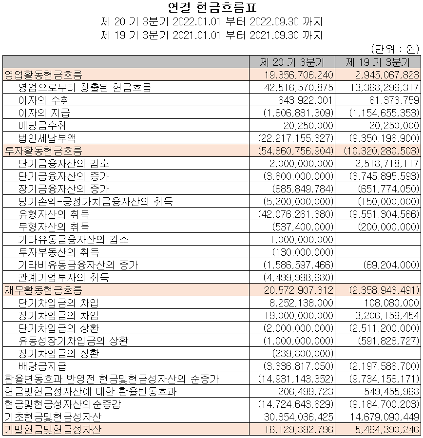 피엔티 - 현금흐름표