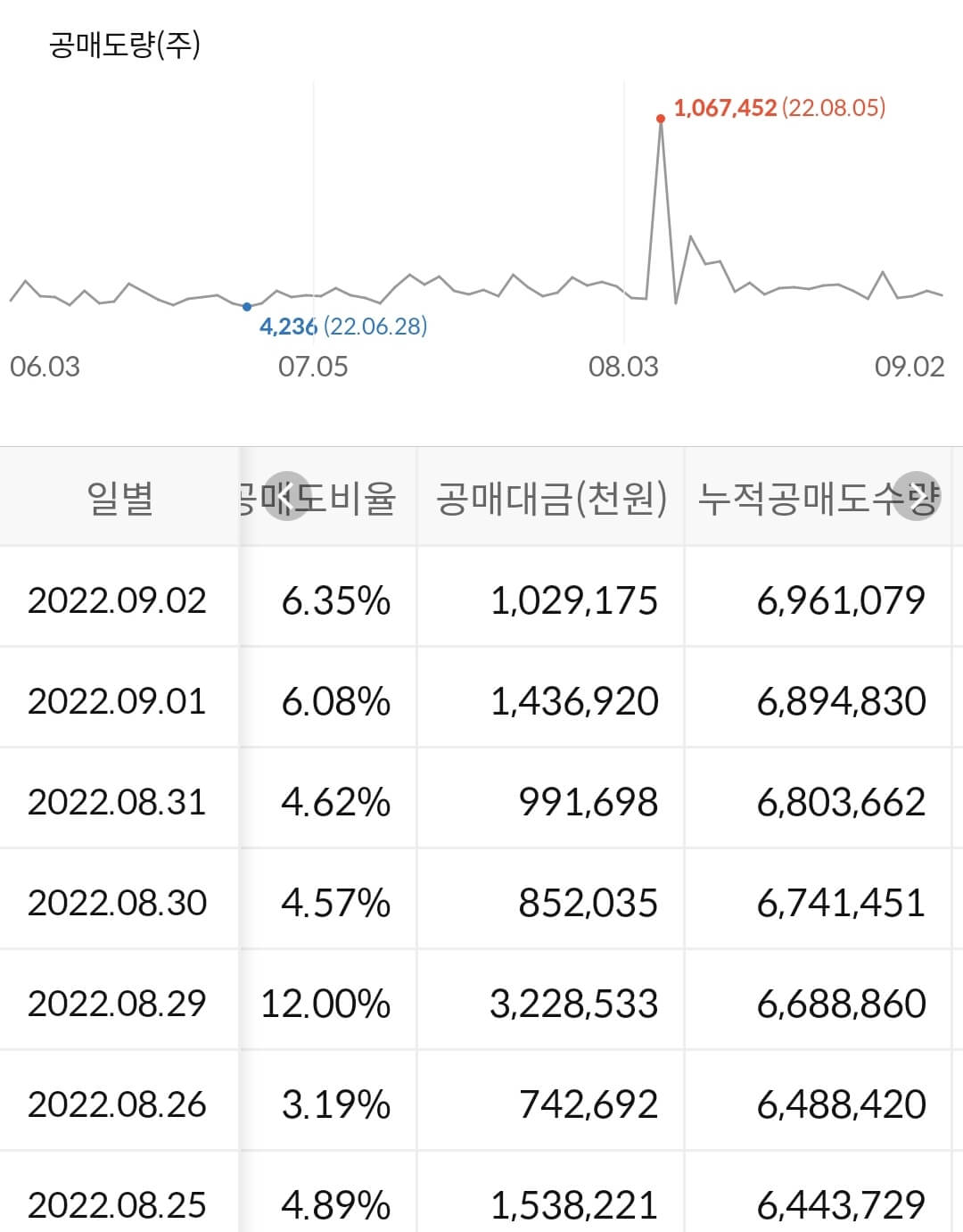 후성 누적 공매도 수급
