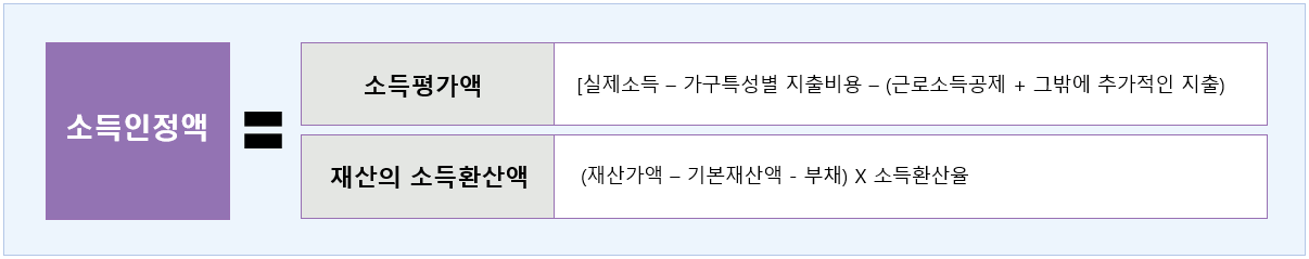 기초생활보장 급여 대상 선정기준 기준 중위소득