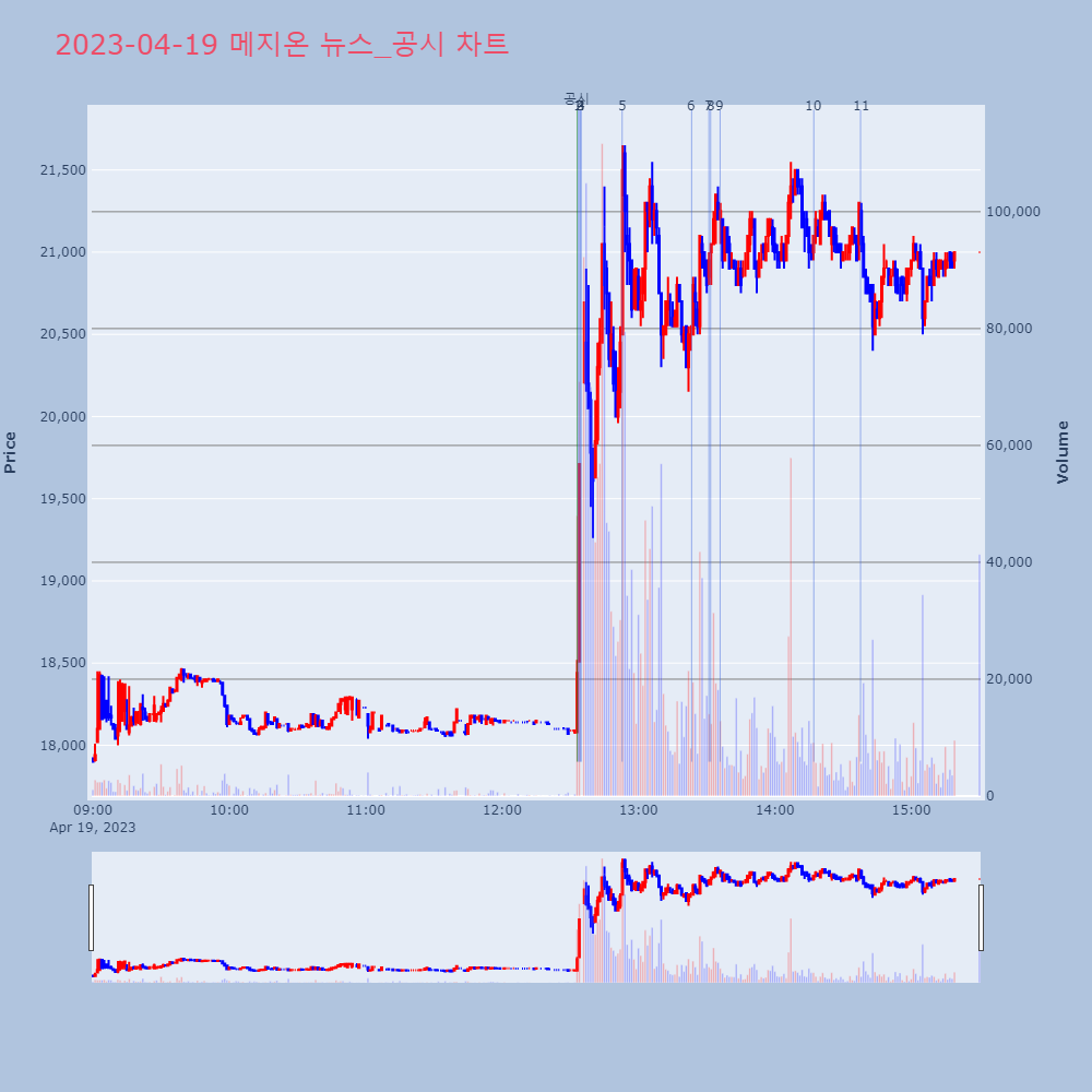메지온_뉴스공시차트