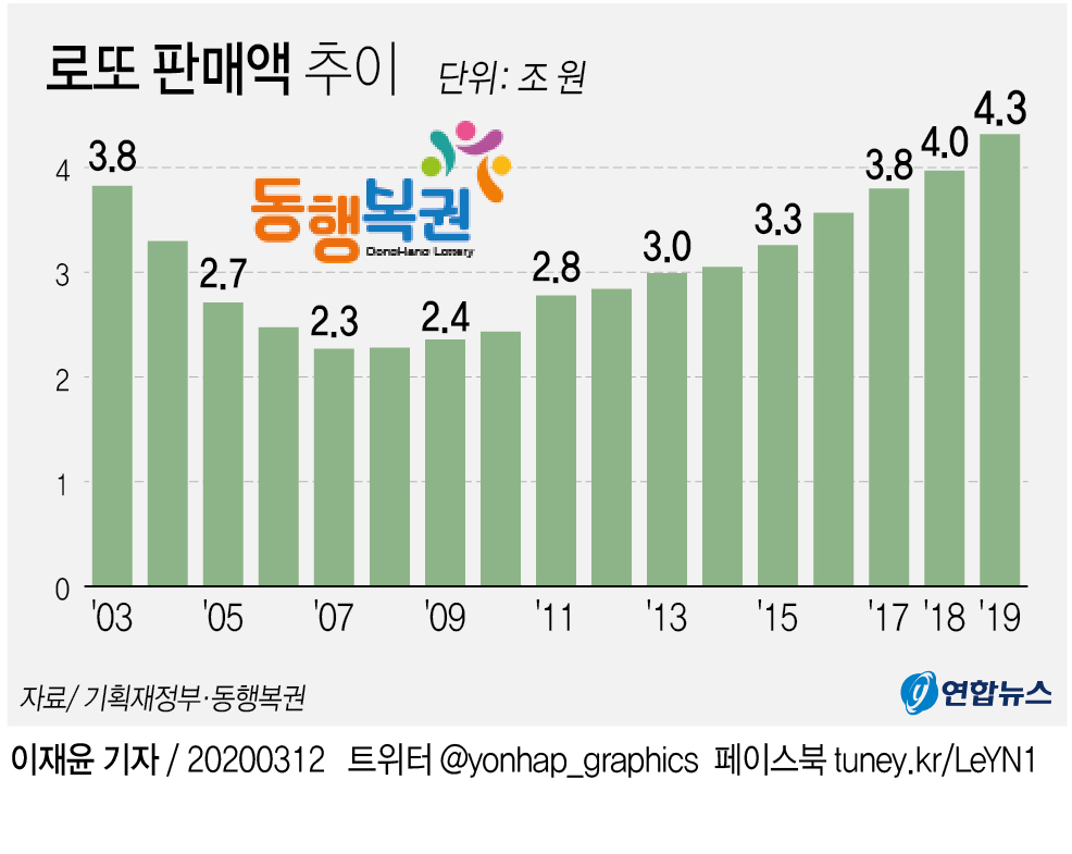7월 26일 로또 1182회 당첨 번호, 예상번호, 당첨 지점