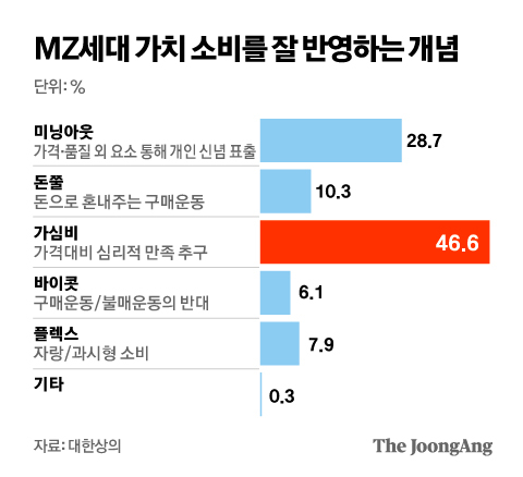 MZ세대의 가치 소비