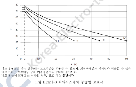 보호각법 각도범위