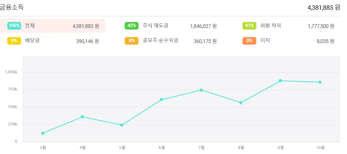 금융소득 통계 자료