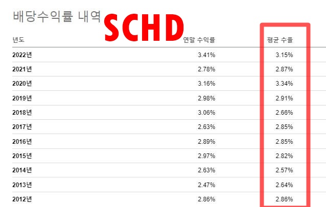 SCHD 및 DIA 배당 수익률