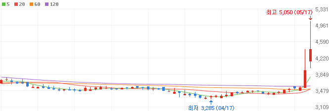 김-관련주-사조씨푸드-주가