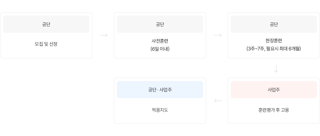 중증장애인지원고용 제도 절차