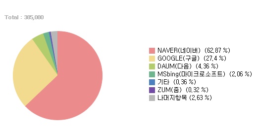 검색엔진점유율