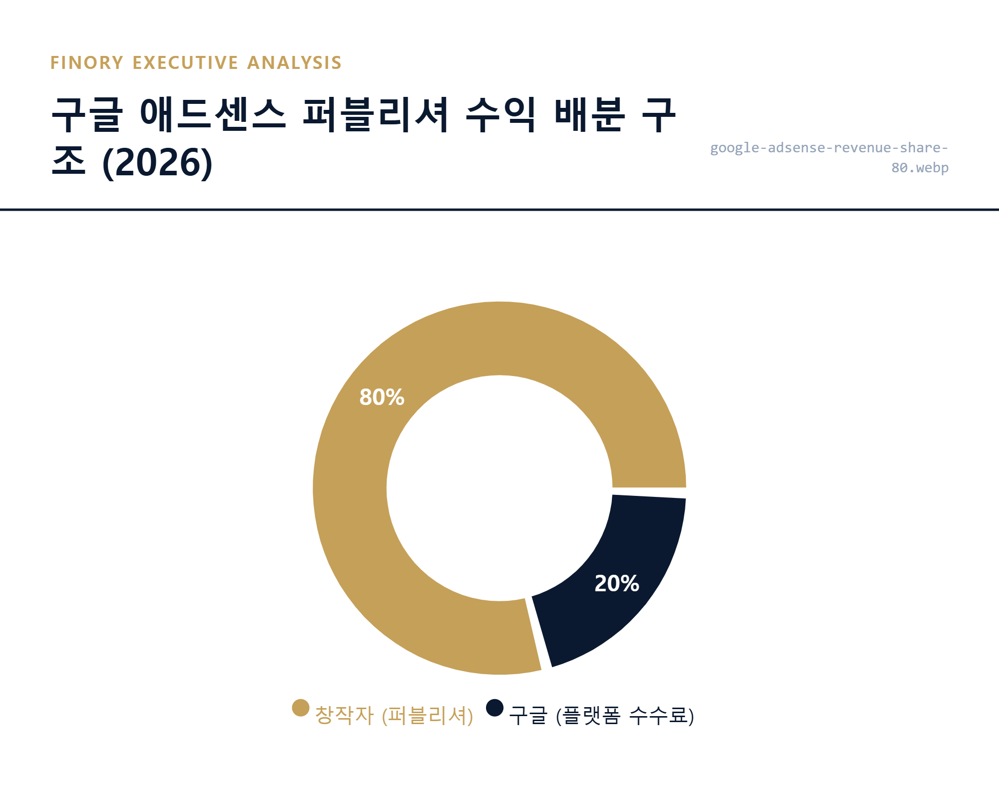 수수료 팩트: 2026년 기준 구글 애드센스의 창작자 친화적인 80% 수익 공유 모델 구조도