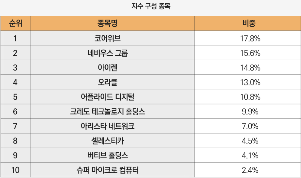 포트폴리오 구성 &amp; 전략