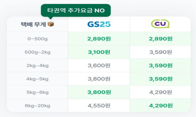 편의점택배 이용요금
