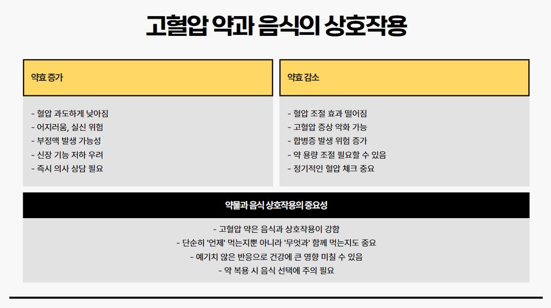 고혈압 약과 음식의 상호작용